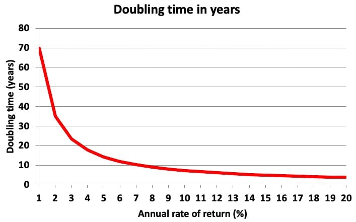 doubling time, investing, money