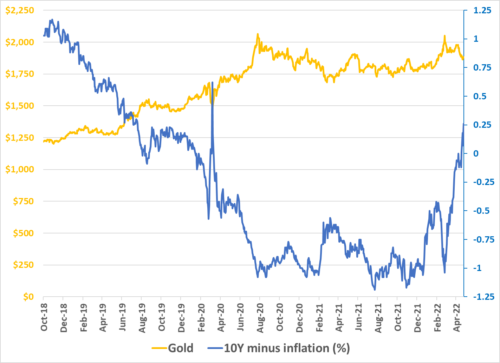 gold chart inflation